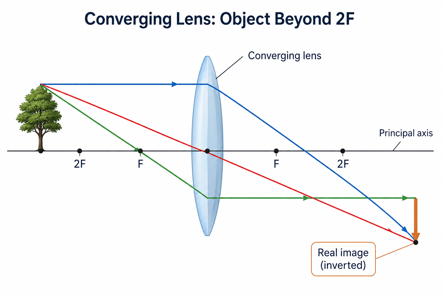 Ray diagram for a converging lens with an object placed beyond 2F: the parallel ray refracts through the far focal point, the central ray passes straight through, and the focal ray emerges parallel; the three rays converge to a smaller, inverted, real image between F and 2F on the far side.