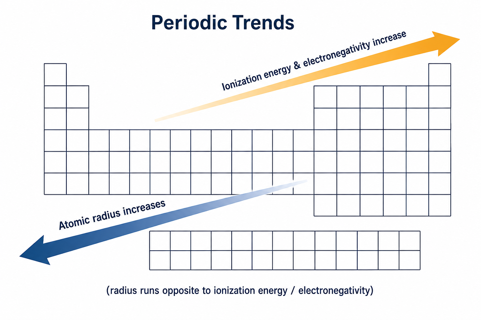 A periodic-table outline with two arrows: atomic radius increases toward the bottom-left, while ionization energy and electronegativity increase toward the top-right — the opposite direction.