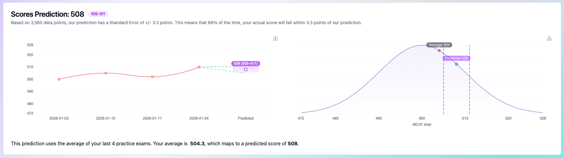 MCAT Score Predictor example output showing predicted score and range