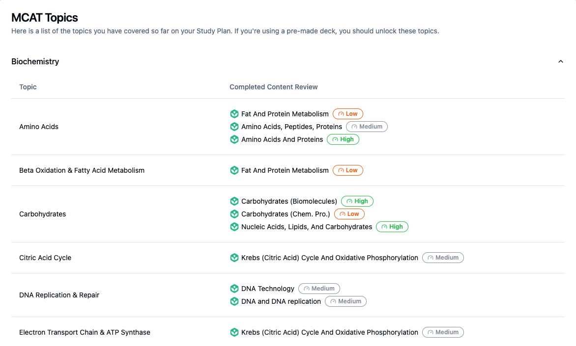 A list of MCAT topics with details on the users progress and confidence level